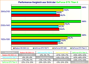 Performance-Vergleich aus Sicht der GeForce GTX Titan X (mit allen Werten)